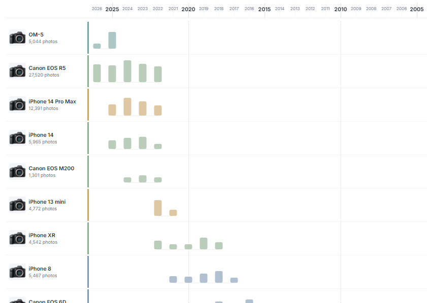 MemoryLane Gear Timeline showing yearly photo counts for cameras across the archive